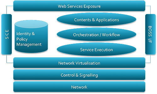 SDP-Architecture