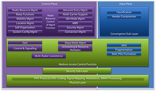 WiMAX II Protocol Stack